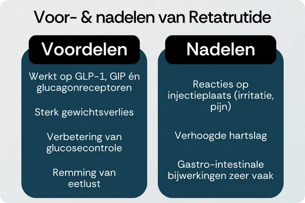 Retatrutide voordelen nadelen